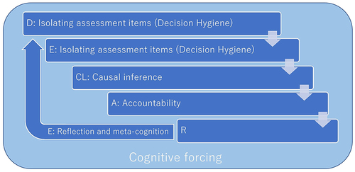 Figure 2 The block diagram of the DECLARE model, showing the relationship with background theories.