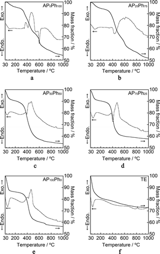 Figure 5. TG-DTA curves of the prepared samples