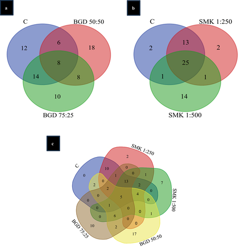 Figure 7. Venn diagram of SMK and BGD treatments. (a) Venn diagram of BGD treatment, (b) venn diagram of smoke treatment, figure 7C: venn diagram of all treatments.