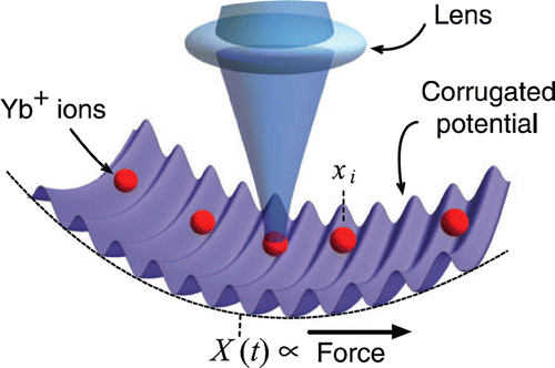 Figure 7. A sketch of the synthetic nanofriction interface between a Coulomb crystal of Yb ions and an optical corrugated lattice, with imaging realized through a microscope with single-ion resolution. From Ref. [Citation160], copyright 2015, The American Association for the Advancement of Science.