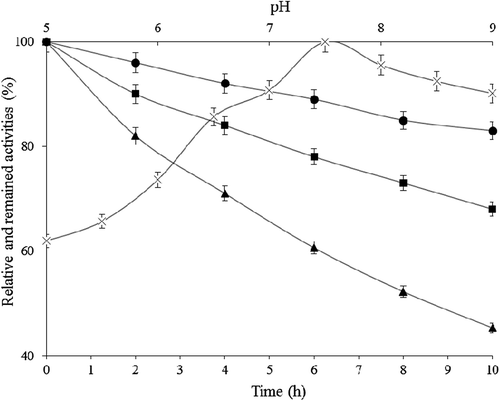 Figure 4. pH activity (-X-) and stability profiles at pH 6.0 (-▲-), 7.0 (-●-), and 8.5 (-■-) depend on time at 25°C for purified P. chrysosporium catalase.