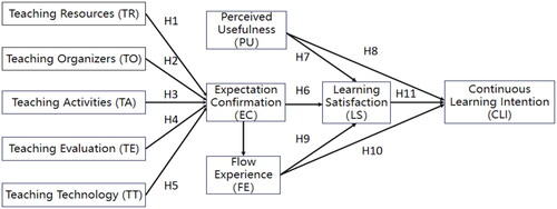 Figure 1. Theoretical model of this paper.