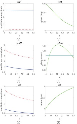 Figure 1. The left and right panels plot components of the unique positive equilibrium and the determinant of J(E∗), respectively. Fixed parameter values are λ=10 and β=3 with c varying between 0 and 0.5. The solid and dashed curves in (a), (c), and (e) denote the x and y components of the positive equilibrium, respectively.