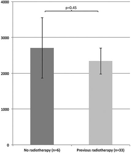 Figure 6. Mean adipocyte size difference (mean ± SEM) between patients who had and who had not received previous chemotherapy.