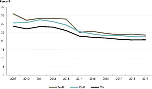Figure 1. Proportion (%) of implant surgical treatment visits when an antibiotic prescription was despatched by the treating dentist registered in the Swedish Dental Health Register (SDHR) and the Swedish Prescribed Drug Register (SPDR) during the study period 2009–2019 in three different age categories. Source: the Swedish Dental Health Register and the Swedish Prescribed Drug Register.