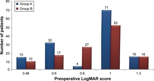 Figure 1 Preoperative LogMAR score of both groups. Group A, temporal approach; Group B - supereior approach.