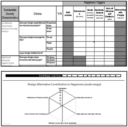 Figure 3 Happiness Range Scale Tool – Checklist Matrix and Spider-diagram Selected Sample (Escobar-Tello, 2015).