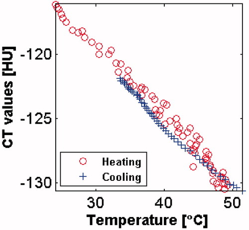 Figure 5. The CT Hounsfield unit values measured for oil during heating and cooling.