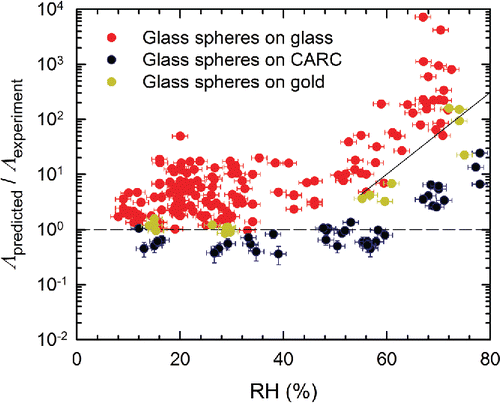 Figure 6. The ratio of Λpredicted to Λexperiment as a function of RH for Class 4 glass particles (Cospheric 18 – 22 μm, Class 4) resuspended from glass, CARC, and gold surfaces. For the glass surfaces, tm = 60, 150, or 300 s, and u* was either 0.41 m/s (U∞ = 10.1 m/s) or 0.49 m/s (U∞ = 12.7 m/s). For the CARC surfaces, tm was also 60, 150, or 300 s, but u* was fixed at 0.49 m/s. For the gold surfaces, tm was 150 s and u* was 0.41 m/s. The solid line shows a correlation between Λpredicted/Λexperiment and RH for the combined data of glass, CARC, and gold surfaces when RH > 55%.