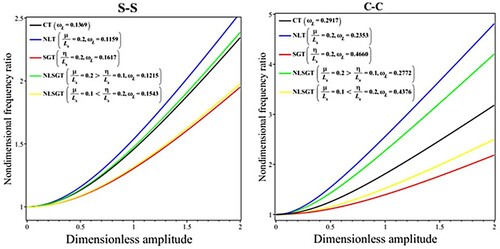 Figure 2. Comparison of the results of the CT, NLT, SGT, and NLSGT for nondimensional fundamental frequency ratio (ωNL/ωL) versus dimensionless amplitude (Wmax/h) (K1=0,K2=0,n=1,Lsh=10,LsR=0.1).