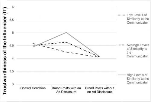 Figure 2. Interaction of the brand condition and similarity with the communicator.