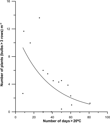 Fig. 7. Saccorhiza polyschides: relationship between the density of algae with developed bulbs (>3 rows of haptera) and the number of consecutive days with SST > 20°C.