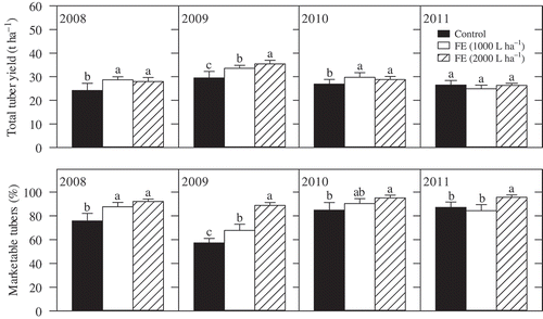 Fig. 4. Effect of serial applications of economically feasible rates of fish emulsion (FE) as a pre-plant soil amendment on total and marketable tubers (< 5% surface covered with lesions) in an Ontario commercial potato field. Error bars represent standard error of the mean (n = 4). Treatments within a year with the same letter are not significantly different (P < 0.05).