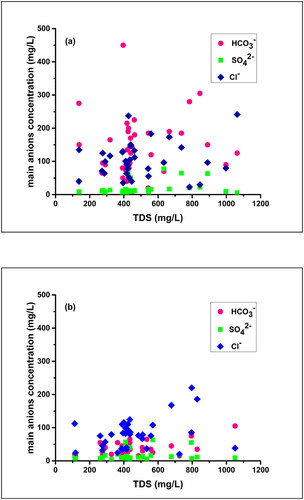 Figure 30. Scatter plots showing variations of the principal anions versus TDS in winter (a), and during the post-monsoon (b).