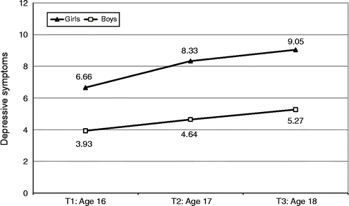 Figure 1 Interaction between measurement time and gender: Changes in depressive symptoms between ages 16 and 18 for girls (n = 150) and boys (n = 143).
