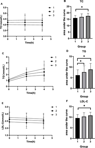Figure 4 Changes in lipid levels and AUC of lipid after a high-fat diet in the three groups. (A) TC. (B) AUC of TC. (C) TG. (D) AUC of TG. (E) LDL-C. (F) AUC of LDL-C.