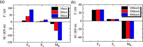 Figure 15. The mean aerodynamic forces on the bridge: (a) different wind speeds with 300 km/h train speed; (b) different train speeds with 20 m/s wind speed.