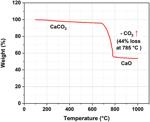 Figure 12. TGA weight loss of CaCO3 heated to 1000 ºC at a heating rate of 10 ºC/min.