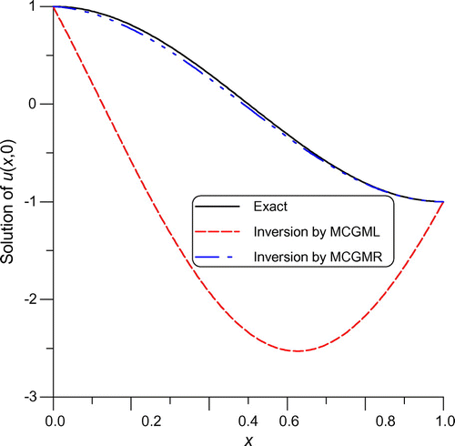 Fig. 1 For example 1 of a BHCP under an adding noise 0.001, comparing the exact solution with the numerical solutions obtained by the inversions from MCGML and MCGMR.