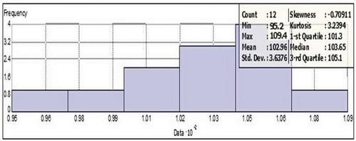 Figure 19. Histogram of peak noise level data.