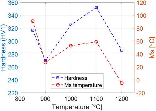 Figure 10. Calculated Ms temperatures and its relation to measured hardness.