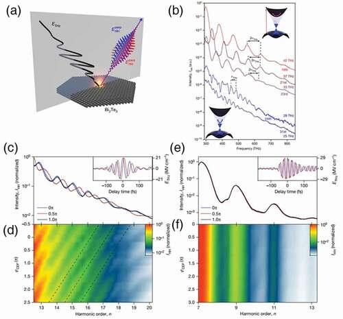 Figure 7. HHG from 3D TI Bi2Te3. (a) Schematic of the experimental layout. High-harmonic emission were produced from TI surface driven by s-polarized multi-THz field. (b) Typical high-harmonic spectra recorded from varying pump frequency ranging from 25–42 THz. (c),(d) Show the CEP dependence of the high-harmonic spectra from TSS for pump frequency of 25 THz. (e),(f) Show the CEP dependence of the high-harmonic spectra from bulk for pump frequency of 42 THz. Reproduced from [Citation101].