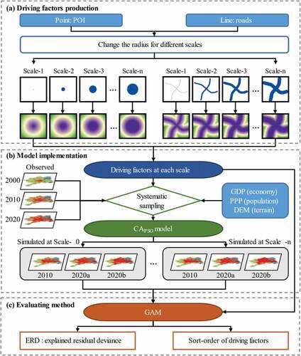 Figure 6. The workflow of the factor effectiveness evaluation with the CAPSO model. (2020a: 2020 simulated from 2010, and 2020b: 2020 simulated from 2000).