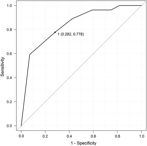 Figure 3 Receiver operating characteristic (ROC) curve for predicting successful treatment cessation at the last visits. ROC analysis showed that the area under the curve was 0.841. The curve was closest to the upper-left corner with a sensitivity and specificity of 0.718 and 0.778, respectively, when the cut-off value for the recurrence number was set to ≤1.