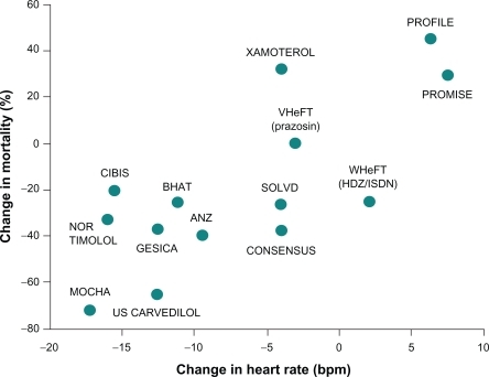 Figure 3 Heart rate reduction and mortality in heart failure: Relationship between change in heart rate and mean change in mortality among patients with chronic heart failure who received β-blocker therapy. Copytright © 1999. Reprinted with permission from Kjekshus Kjekshus J, Gullestad L. Heart rate as a therapeutic target in heart failure. Eur Heart J Suppl. 1999;1(Suppl H):H64–H69.