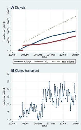 Figure 2 Historical plots of patients by RRT modality over time: (A) dialysis; (B) kidney transplant.