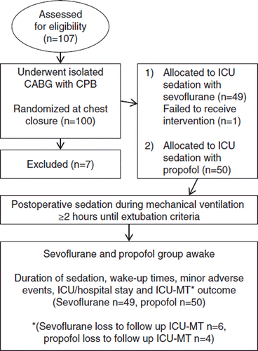 Figure 1. Flowchart of the study. CABG, coronary artery bypass grafting; CPB, cardio pulmonary bypass; ICU-MT, Intensive Care Unit Memory Tool; n, number.