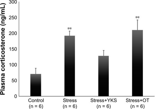 Figure 3 Plasma corticosterone levels (ng/mL) following administration of YKS and the acute stress procedure.