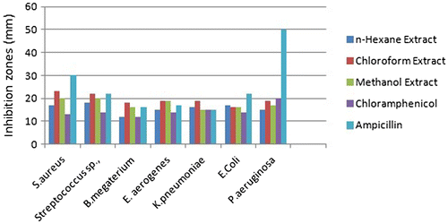 Figure 1. Antibacterial activity of crude extracts of Caralluma lasiantha Stems.