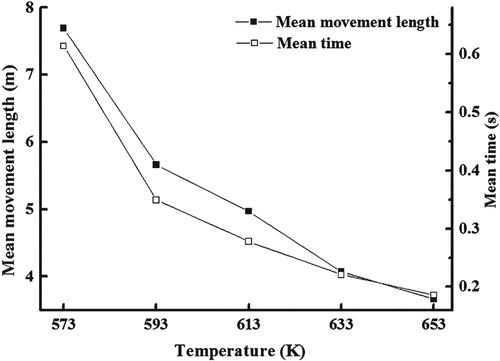 Figure 17. Change rule of mean movement length and time of droplets that evaporate completely with temperature.