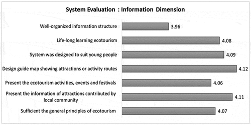 Figure 3. System evaluation in terms of the information dimension.