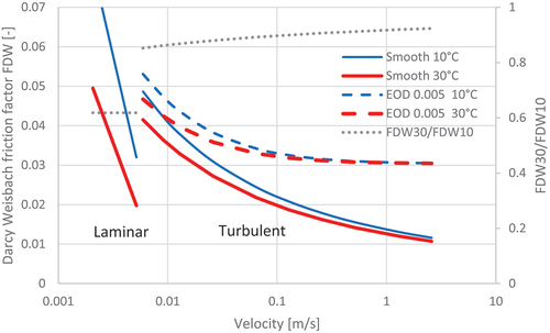 Figure 4. Darcy-Weisbach friction factor as a function of velocity in 0.5 m diameter pipe: solid lines – smooth pipe, turbulent and laminar flow; dashed lines – rough pipe (relative roughness 0.005), turbulent flow; thin lines − 10°C; thick lines 30°C.