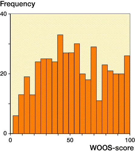 Figure 4. Distribution of WOOS scores at the 1-year follow-up for all patients.