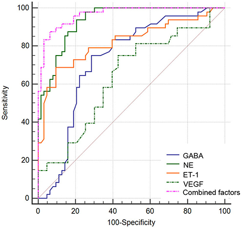 Figure 1 The receiver operator characteristic (ROC) curve analysis for the key factors.