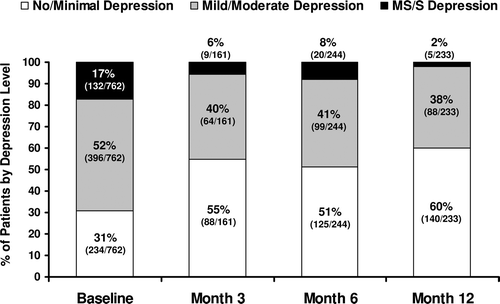 Figure  4.  Reduction in the percentages of patients with PHQ-9 scores denoting mild/moderate and moderately severe/severe depression symptoms, and increase in the percentage of patients with no/minimal depression symptoms, after initiation of TRT. The denominator within each bar is the number of patients available for PHQ-9 testing at that time point. Significant improvements were seen for all patient groups at all time points (p < 0.0001), though maximal improvement was not seen until 12 months of TRT. PHQ-9 scores: No or minimal depression symptoms, <5; mild to moderate depression symptoms, 5–14; moderately severe to severe depression symptoms, 15–27. PHQ-9 = Patient Health Questionnaire-9; TRT = testosterone replacement therapy; MS/S = moderately severe to severe depression.