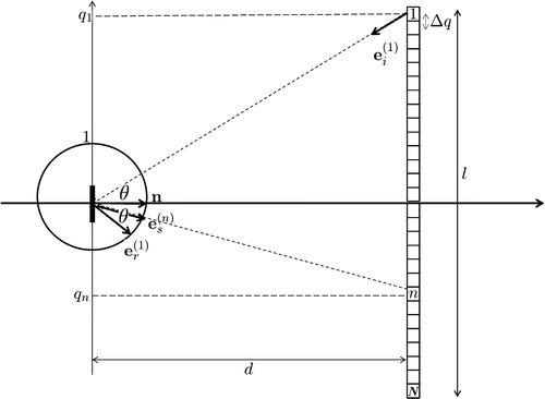 Figure 1. A schematic demonstrating the geometry of the linear array. The unit vector es(n) is in the receiving direction for array element n on the array, ei(1) is the transmit vector from element 1 and er(1) is the resulting specular refection (the angle θ between ei(1) and the normal n is the same as the angle between er(1) and the normal n). The array is of length l, the flaw is at a depth d from the array and ▵q gives the pitch between the array elements. The values qi on the y-axis relate to the position of element i=1,…,N relative to the origin at the crack centre.