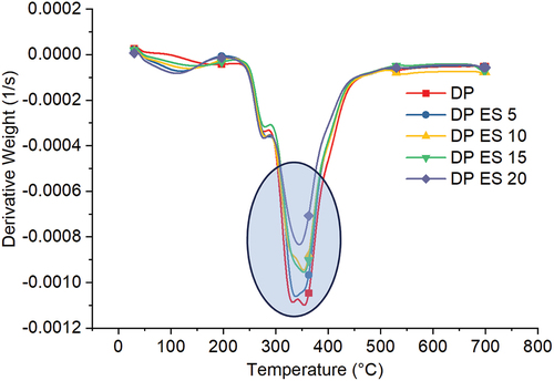 Figure 8. Effect of eggshell filler loading on derivative thermogravimetry (DTG) of bio-epoxy/date palm fiber composite.