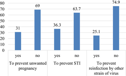 Figure 3 Reasons for consistent condom utilization by PLWHA who are on ART in Hawassa city administration, 2019.