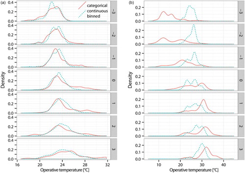 Figure 2. Density plots illustrating distribution of operative temperature for particular categories on the thermal sensation scale; a) for data from HVAC buildings, b) for data from NV buildings.