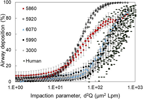 Figure 3. Percent deposition in each of five models of the upper airways and trachea combined (UAT) for the Rhesus macaques, as well as percent deposition in the upper airways (no trachea) for each of 10 human subjects as a function of impaction parameter. Data for the 10 human subjects were obtained in vivo as part of a previously reported study (Kesavanathan and Swift Citation1998). Each UAT model is identifiable by symbol and number.