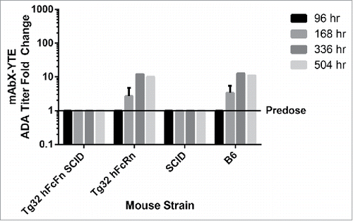 Figure 5. ADA titers depicted by fold change over predose titer for animals dosed with mAbX-YTE.