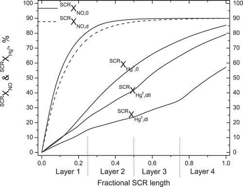 Figure 2. Predicted NO and Hg0 conversion profiles across the fresh (SCRXNO,0, SCRXHg0,0) and deactivated (SCRXNO,d, SCRXHg0,dI, SCRXHg0,dII) catalyst layers of the baseline SCR.