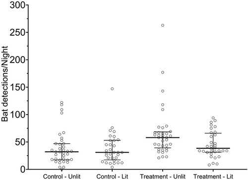 Figure 2. Total number of long-tailed bat detections at the treatment and control sites during lit and unlit nights. Horizontal bar indicates median; error bars indicate interquartile range. Note: Lit and Unlit reflect the changes in lighting at the treatment site; the control site was always unlit.