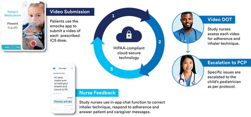 Figure 1. Intervention schematic. Automated dose reminders prompt patients to check in to the mobile application and submit a video of each prescribed inhaled corticosteroid dose (dark blue). The emocha platform facilitates encrypted transmission of uploaded patient videos to a secure server for remote review by study nurses (video DOT). Nurses assess patient adherence and inhaler technique during video DOT (medium blue). Patients receive personalized feedback via the in-app chat function (light blue); nurses can also communicate with patients via phone call or escalate issues to the patient’s pediatrician, and patients can initiate chat communication with nurses for on-demand support.