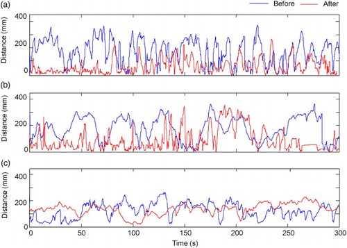 Figure 5. The inter-distances between two individuals in G2 (a), randomly selected from G4 (b), and average of all combinations in G4 (c) before and after treatment.