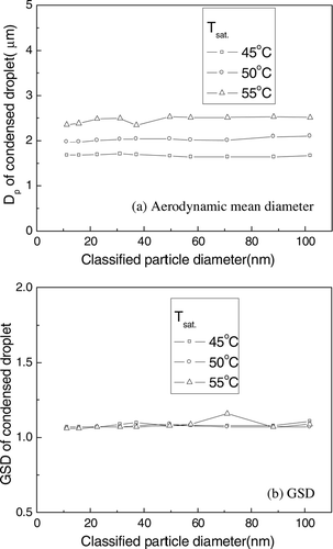 FIG. 4 (a) The aerodynamic mean diameter (b) and GSD of the condensed droplets, as a function of the diameter of classified particles.